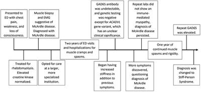 McArdle Disease vs. Stiff-Person Syndrome: A Case Report Highlighting the Similarities Between Two Rare and Distinct Disorders